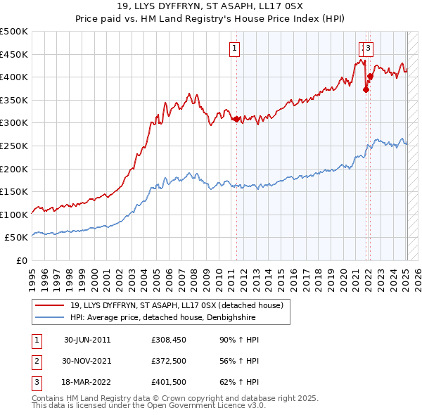 19, LLYS DYFFRYN, ST ASAPH, LL17 0SX: Price paid vs HM Land Registry's House Price Index