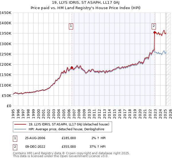 19, LLYS IDRIS, ST ASAPH, LL17 0AJ: Price paid vs HM Land Registry's House Price Index