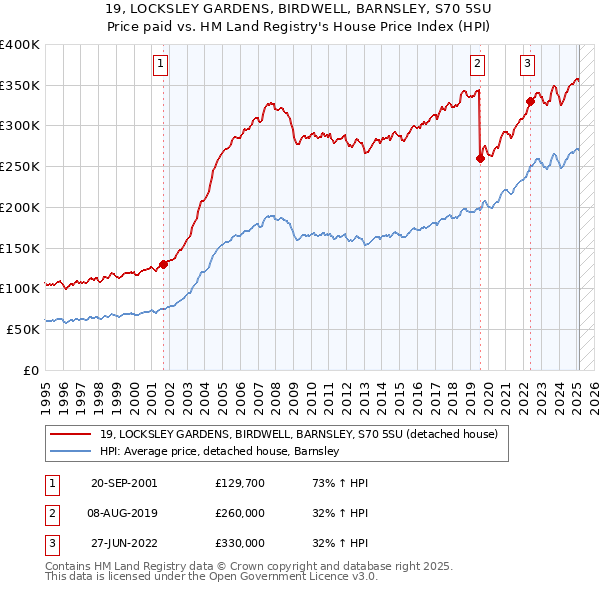 19, LOCKSLEY GARDENS, BIRDWELL, BARNSLEY, S70 5SU: Price paid vs HM Land Registry's House Price Index