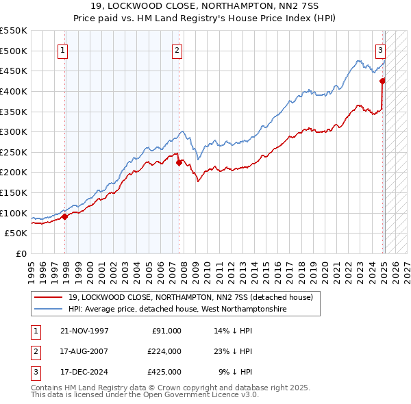 19, LOCKWOOD CLOSE, NORTHAMPTON, NN2 7SS: Price paid vs HM Land Registry's House Price Index