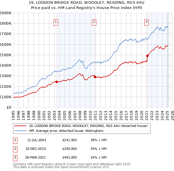 19, LODDON BRIDGE ROAD, WOODLEY, READING, RG5 4AU: Price paid vs HM Land Registry's House Price Index
