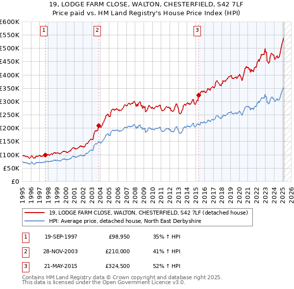 19, LODGE FARM CLOSE, WALTON, CHESTERFIELD, S42 7LF: Price paid vs HM Land Registry's House Price Index