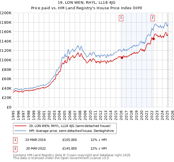 19, LON WEN, RHYL, LL18 4JG: Price paid vs HM Land Registry's House Price Index