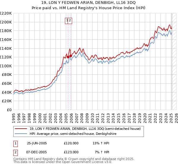19, LON Y FEDWEN ARIAN, DENBIGH, LL16 3DQ: Price paid vs HM Land Registry's House Price Index