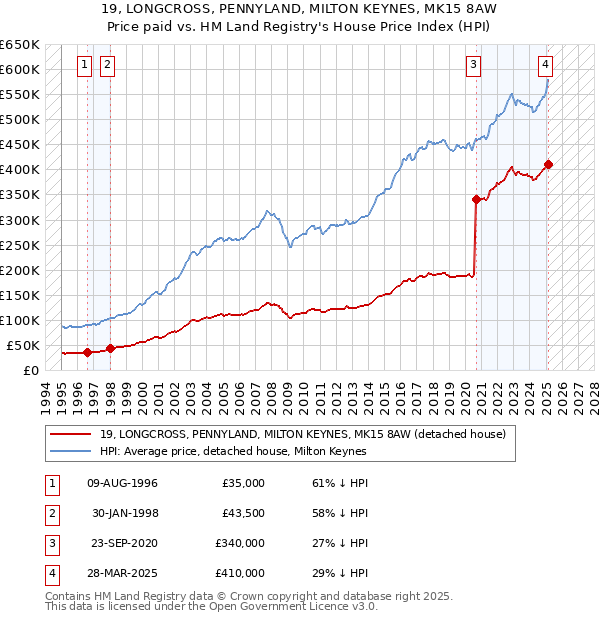 19, LONGCROSS, PENNYLAND, MILTON KEYNES, MK15 8AW: Price paid vs HM Land Registry's House Price Index