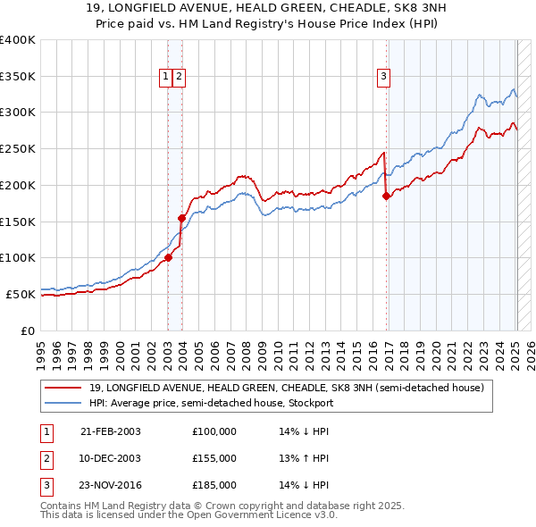 19, LONGFIELD AVENUE, HEALD GREEN, CHEADLE, SK8 3NH: Price paid vs HM Land Registry's House Price Index