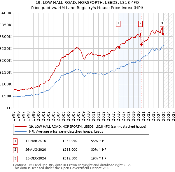 19, LOW HALL ROAD, HORSFORTH, LEEDS, LS18 4FQ: Price paid vs HM Land Registry's House Price Index