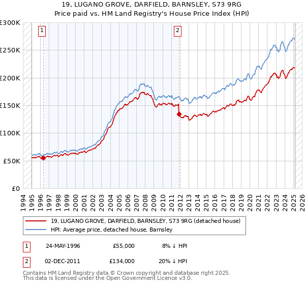 19, LUGANO GROVE, DARFIELD, BARNSLEY, S73 9RG: Price paid vs HM Land Registry's House Price Index