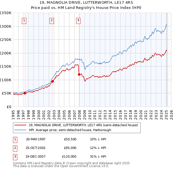 19, MAGNOLIA DRIVE, LUTTERWORTH, LE17 4RS: Price paid vs HM Land Registry's House Price Index