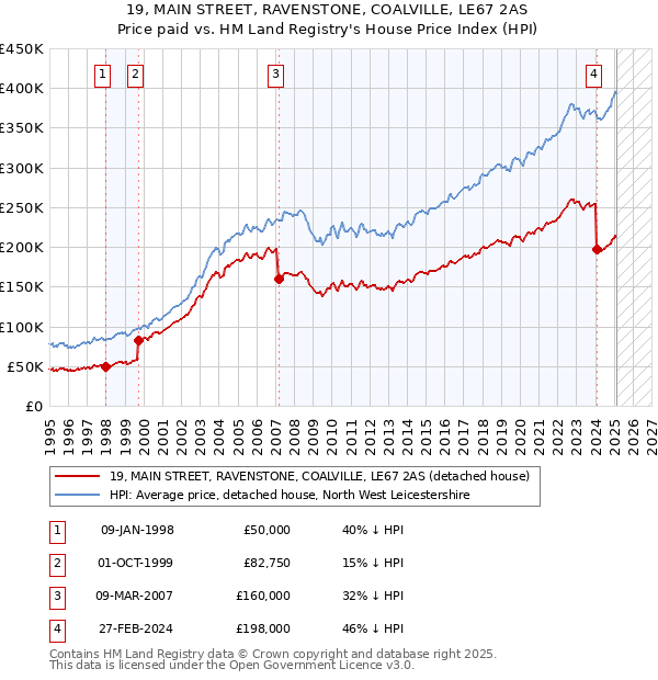19, MAIN STREET, RAVENSTONE, COALVILLE, LE67 2AS: Price paid vs HM Land Registry's House Price Index