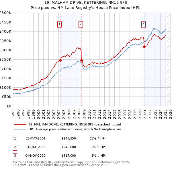 19, MALHAM DRIVE, KETTERING, NN16 9FS: Price paid vs HM Land Registry's House Price Index