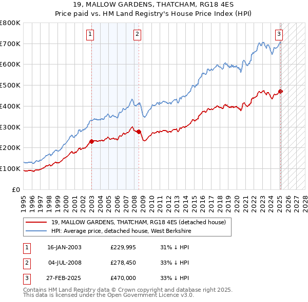 19, MALLOW GARDENS, THATCHAM, RG18 4ES: Price paid vs HM Land Registry's House Price Index