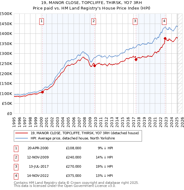 19, MANOR CLOSE, TOPCLIFFE, THIRSK, YO7 3RH: Price paid vs HM Land Registry's House Price Index