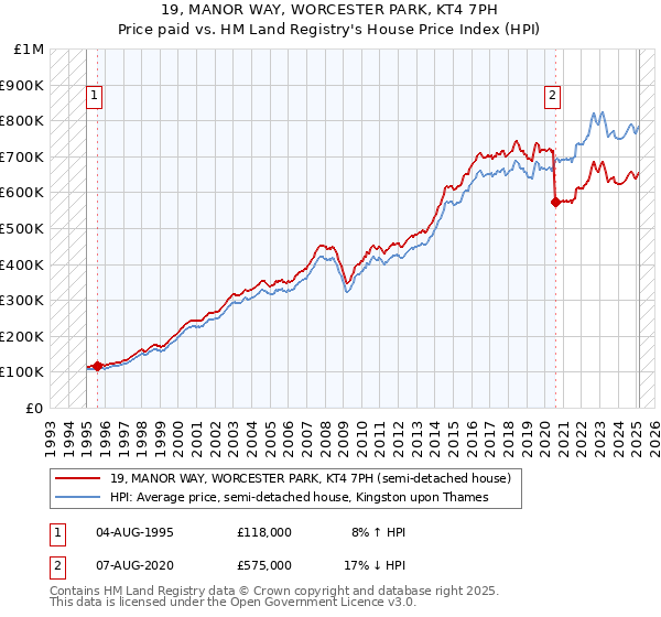 19, MANOR WAY, WORCESTER PARK, KT4 7PH: Price paid vs HM Land Registry's House Price Index