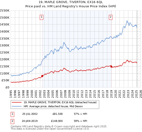 19, MAPLE GROVE, TIVERTON, EX16 6QL: Price paid vs HM Land Registry's House Price Index