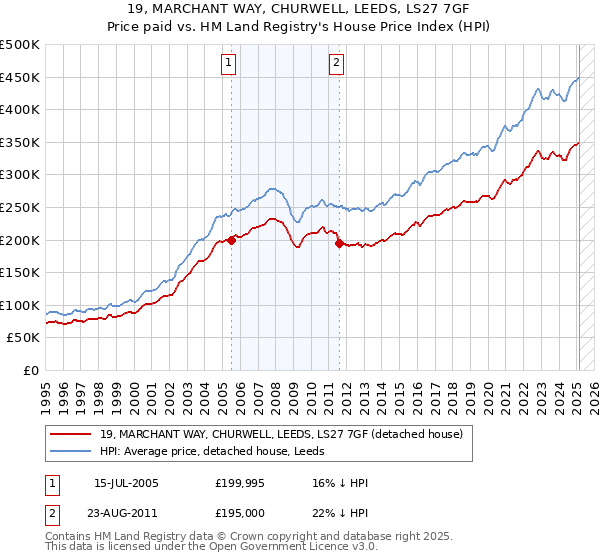 19, MARCHANT WAY, CHURWELL, LEEDS, LS27 7GF: Price paid vs HM Land Registry's House Price Index
