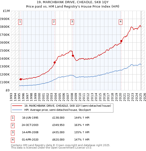 19, MARCHBANK DRIVE, CHEADLE, SK8 1QY: Price paid vs HM Land Registry's House Price Index