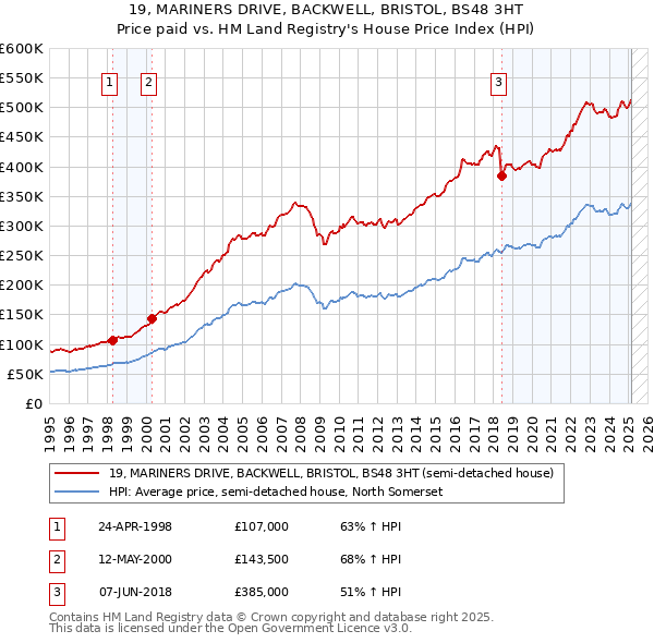19, MARINERS DRIVE, BACKWELL, BRISTOL, BS48 3HT: Price paid vs HM Land Registry's House Price Index
