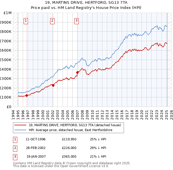 19, MARTINS DRIVE, HERTFORD, SG13 7TA: Price paid vs HM Land Registry's House Price Index