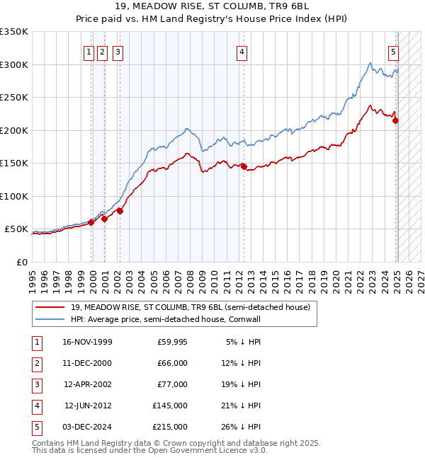 19, MEADOW RISE, ST COLUMB, TR9 6BL: Price paid vs HM Land Registry's House Price Index