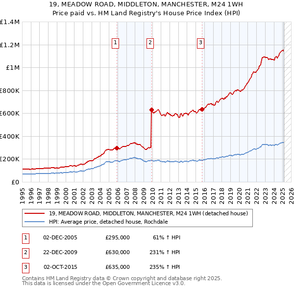 19, MEADOW ROAD, MIDDLETON, MANCHESTER, M24 1WH: Price paid vs HM Land Registry's House Price Index