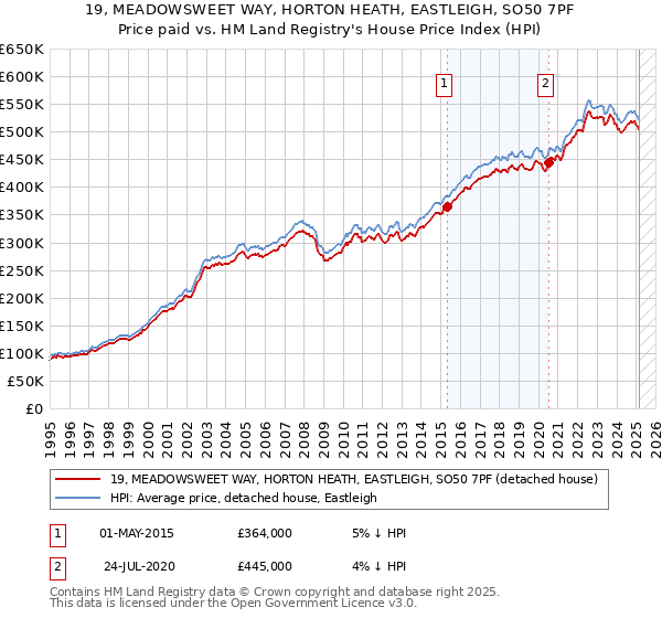 19, MEADOWSWEET WAY, HORTON HEATH, EASTLEIGH, SO50 7PF: Price paid vs HM Land Registry's House Price Index