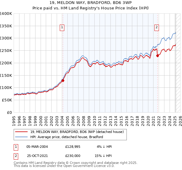 19, MELDON WAY, BRADFORD, BD6 3WP: Price paid vs HM Land Registry's House Price Index