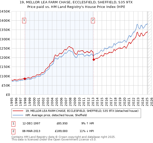 19, MELLOR LEA FARM CHASE, ECCLESFIELD, SHEFFIELD, S35 9TX: Price paid vs HM Land Registry's House Price Index