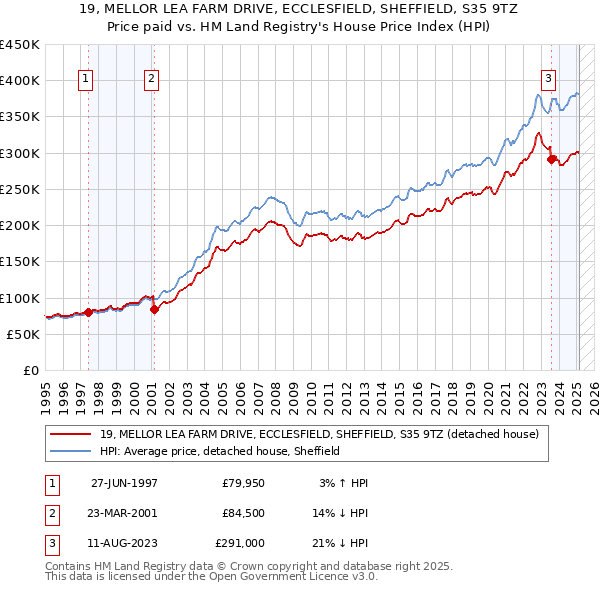 19, MELLOR LEA FARM DRIVE, ECCLESFIELD, SHEFFIELD, S35 9TZ: Price paid vs HM Land Registry's House Price Index