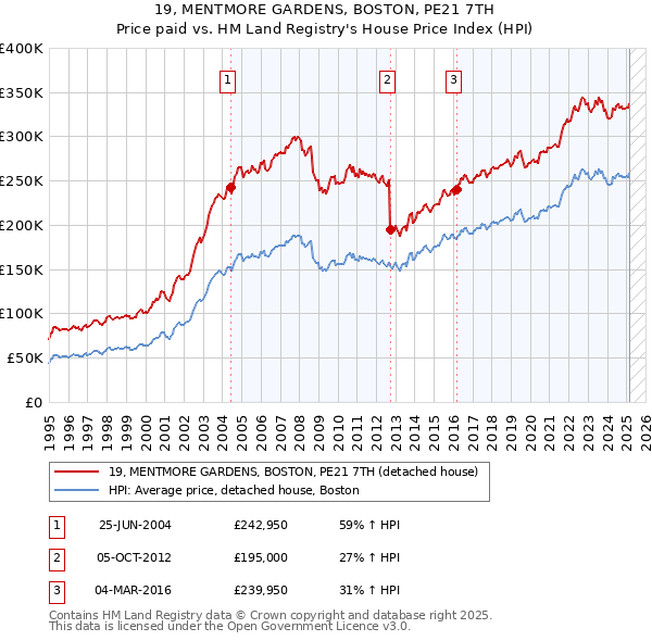 19, MENTMORE GARDENS, BOSTON, PE21 7TH: Price paid vs HM Land Registry's House Price Index