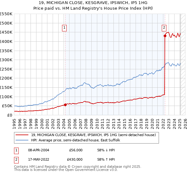 19, MICHIGAN CLOSE, KESGRAVE, IPSWICH, IP5 1HG: Price paid vs HM Land Registry's House Price Index