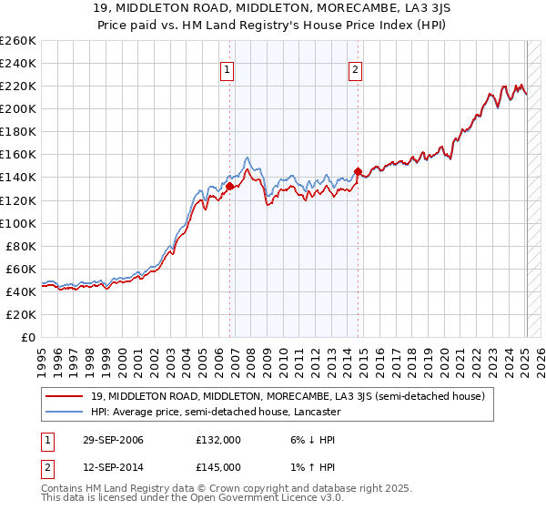 19, MIDDLETON ROAD, MIDDLETON, MORECAMBE, LA3 3JS: Price paid vs HM Land Registry's House Price Index