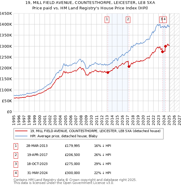 19, MILL FIELD AVENUE, COUNTESTHORPE, LEICESTER, LE8 5XA: Price paid vs HM Land Registry's House Price Index