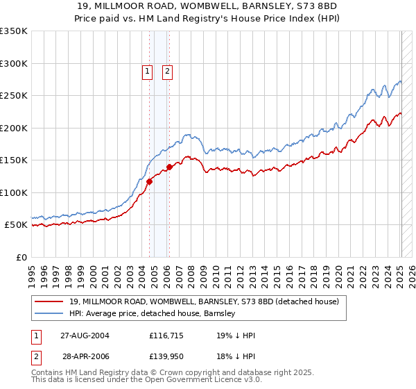 19, MILLMOOR ROAD, WOMBWELL, BARNSLEY, S73 8BD: Price paid vs HM Land Registry's House Price Index