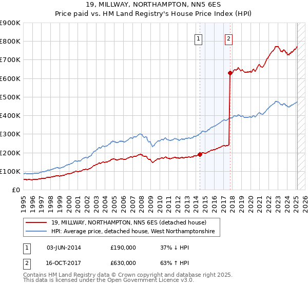 19, MILLWAY, NORTHAMPTON, NN5 6ES: Price paid vs HM Land Registry's House Price Index