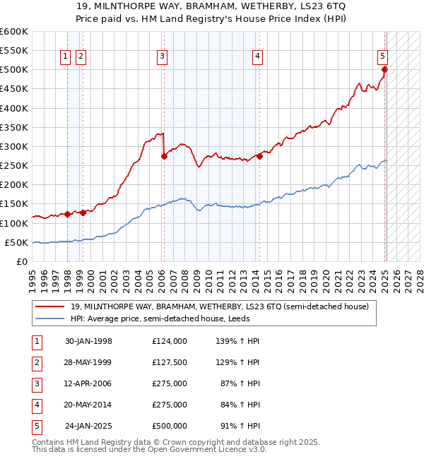 19, MILNTHORPE WAY, BRAMHAM, WETHERBY, LS23 6TQ: Price paid vs HM Land Registry's House Price Index