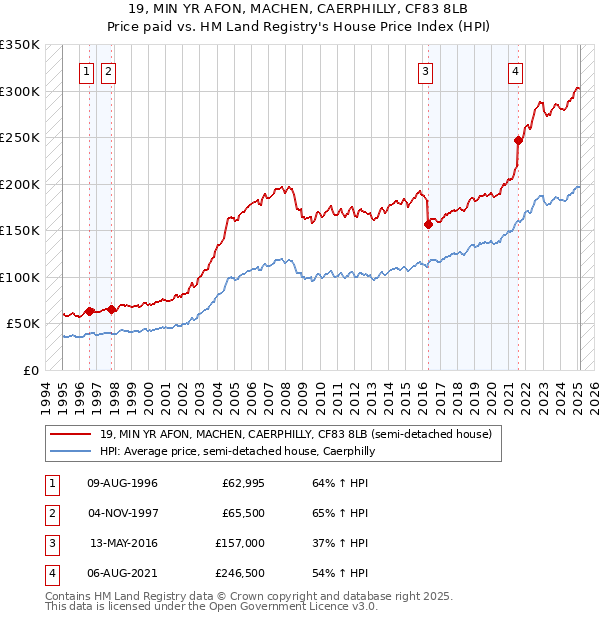 19, MIN YR AFON, MACHEN, CAERPHILLY, CF83 8LB: Price paid vs HM Land Registry's House Price Index
