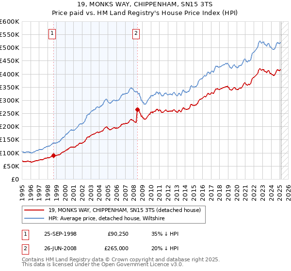 19, MONKS WAY, CHIPPENHAM, SN15 3TS: Price paid vs HM Land Registry's House Price Index