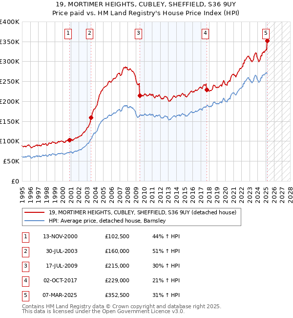 19, MORTIMER HEIGHTS, CUBLEY, SHEFFIELD, S36 9UY: Price paid vs HM Land Registry's House Price Index