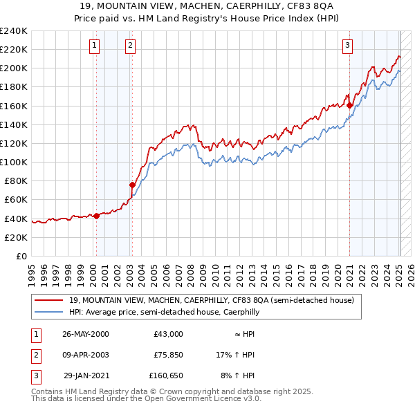 19, MOUNTAIN VIEW, MACHEN, CAERPHILLY, CF83 8QA: Price paid vs HM Land Registry's House Price Index