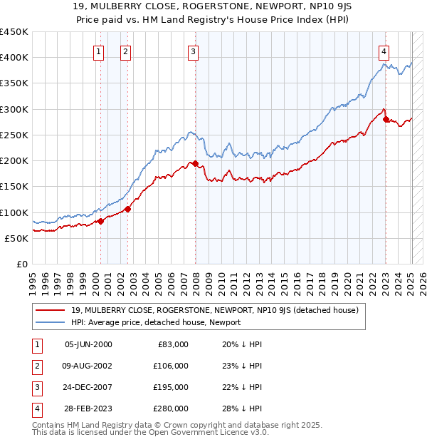 19, MULBERRY CLOSE, ROGERSTONE, NEWPORT, NP10 9JS: Price paid vs HM Land Registry's House Price Index