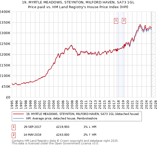 19, MYRTLE MEADOWS, STEYNTON, MILFORD HAVEN, SA73 1GL: Price paid vs HM Land Registry's House Price Index