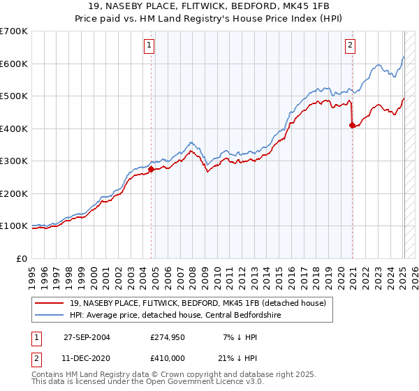 19, NASEBY PLACE, FLITWICK, BEDFORD, MK45 1FB: Price paid vs HM Land Registry's House Price Index