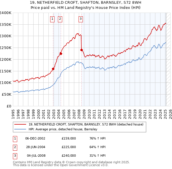 19, NETHERFIELD CROFT, SHAFTON, BARNSLEY, S72 8WH: Price paid vs HM Land Registry's House Price Index