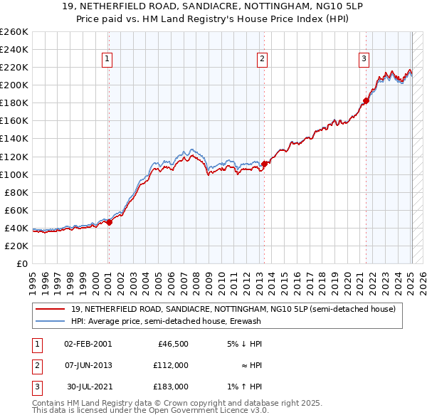 19, NETHERFIELD ROAD, SANDIACRE, NOTTINGHAM, NG10 5LP: Price paid vs HM Land Registry's House Price Index