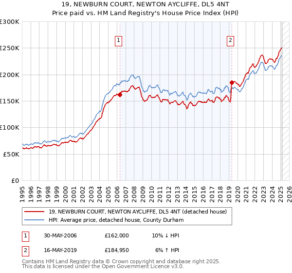 19, NEWBURN COURT, NEWTON AYCLIFFE, DL5 4NT: Price paid vs HM Land Registry's House Price Index