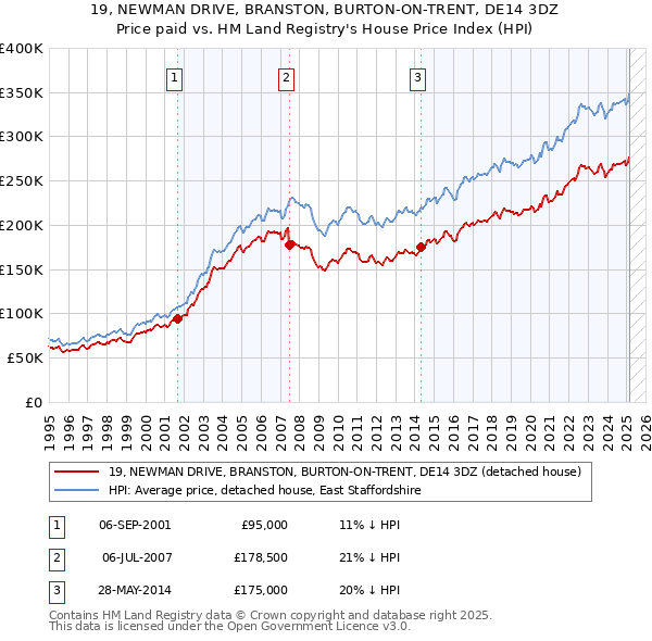 19, NEWMAN DRIVE, BRANSTON, BURTON-ON-TRENT, DE14 3DZ: Price paid vs HM Land Registry's House Price Index