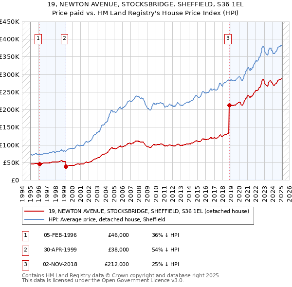 19, NEWTON AVENUE, STOCKSBRIDGE, SHEFFIELD, S36 1EL: Price paid vs HM Land Registry's House Price Index