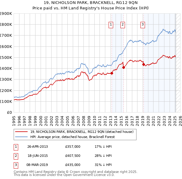 19, NICHOLSON PARK, BRACKNELL, RG12 9QN: Price paid vs HM Land Registry's House Price Index