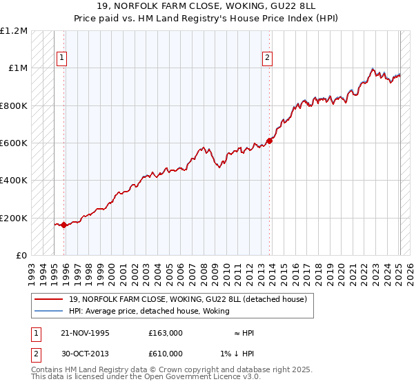 19, NORFOLK FARM CLOSE, WOKING, GU22 8LL: Price paid vs HM Land Registry's House Price Index
